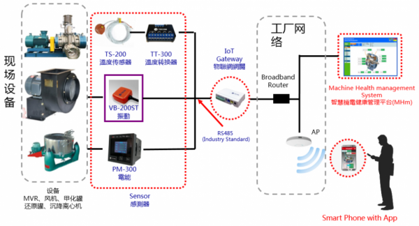 制藥車間重點(diǎn)設(shè)備溫度、振動(dòng)、電流等運(yùn)行參數(shù)在線監(jiān)控及故障診斷